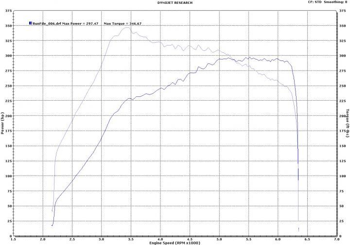 Stage 2 Dyno